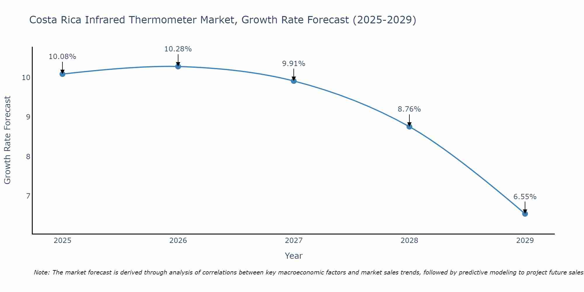 Costa Rica Infrared Thermometer Market Size Growth Rate