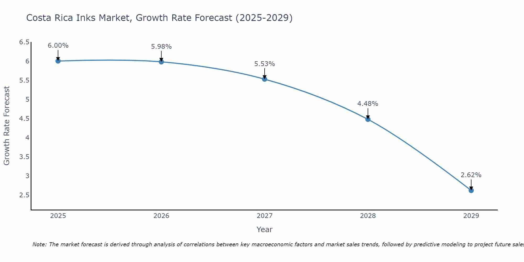 Costa Rica Inks Market Growth Rate
