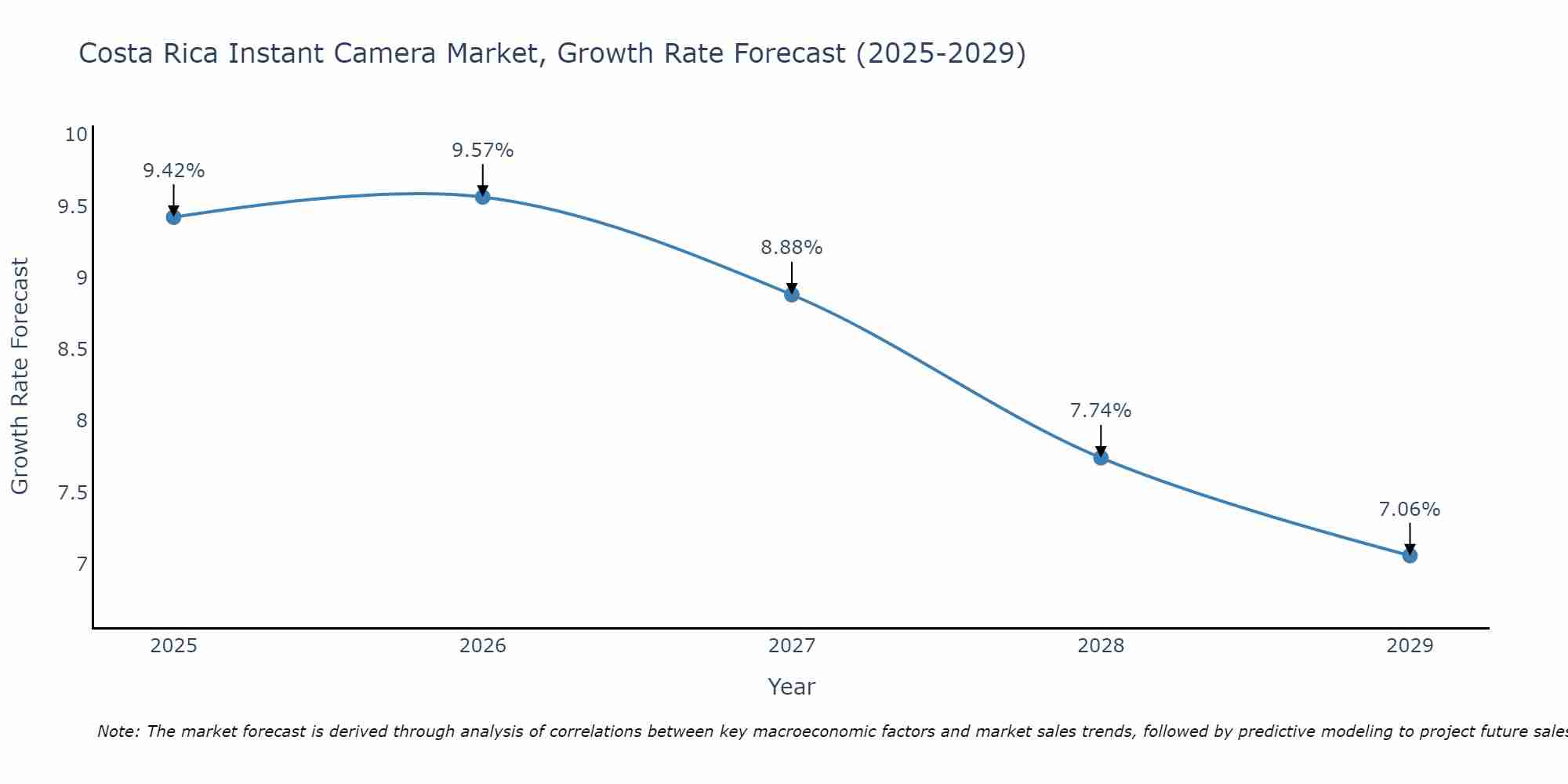 Costa Rica Instant Camera Market Growth Rate