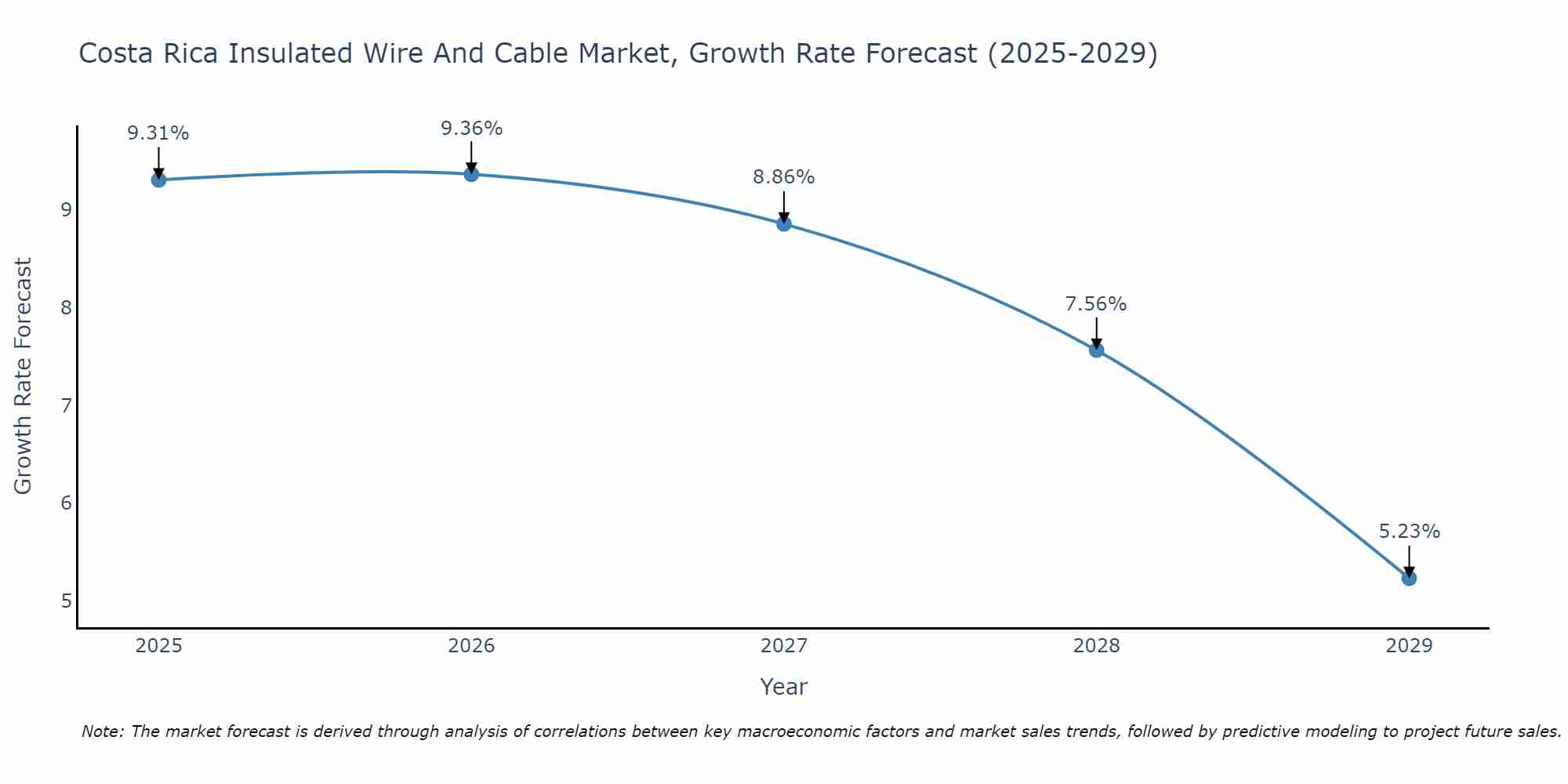 Costa Rica Insulated Wire And Cable Market Growth Rate