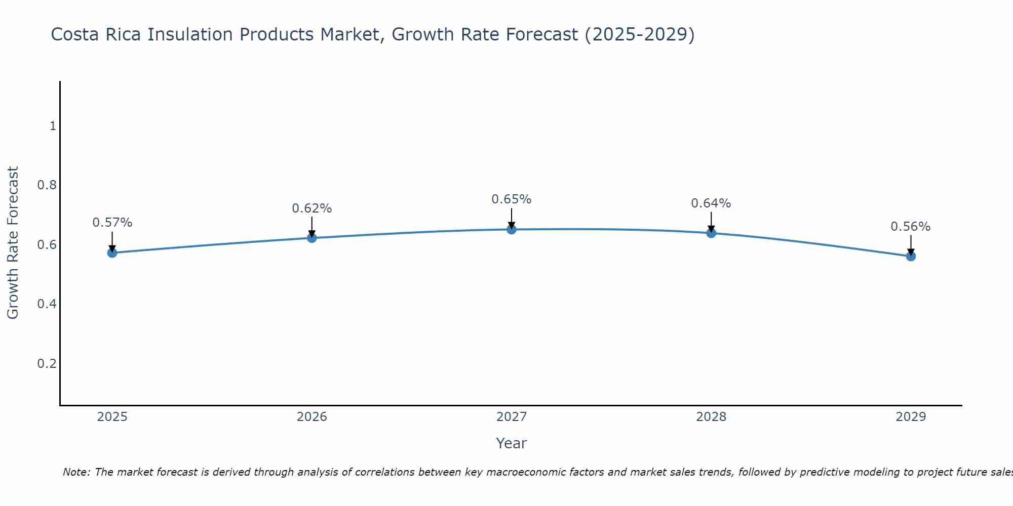 Costa Rica Insulation Products Market Growth Rate