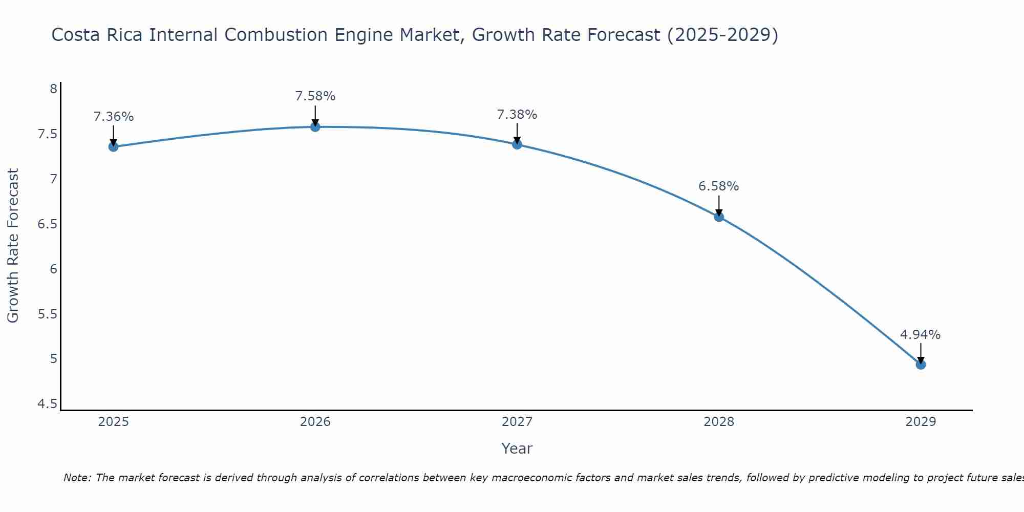 Costa Rica Internal Combustion Engine Market Growth Rate