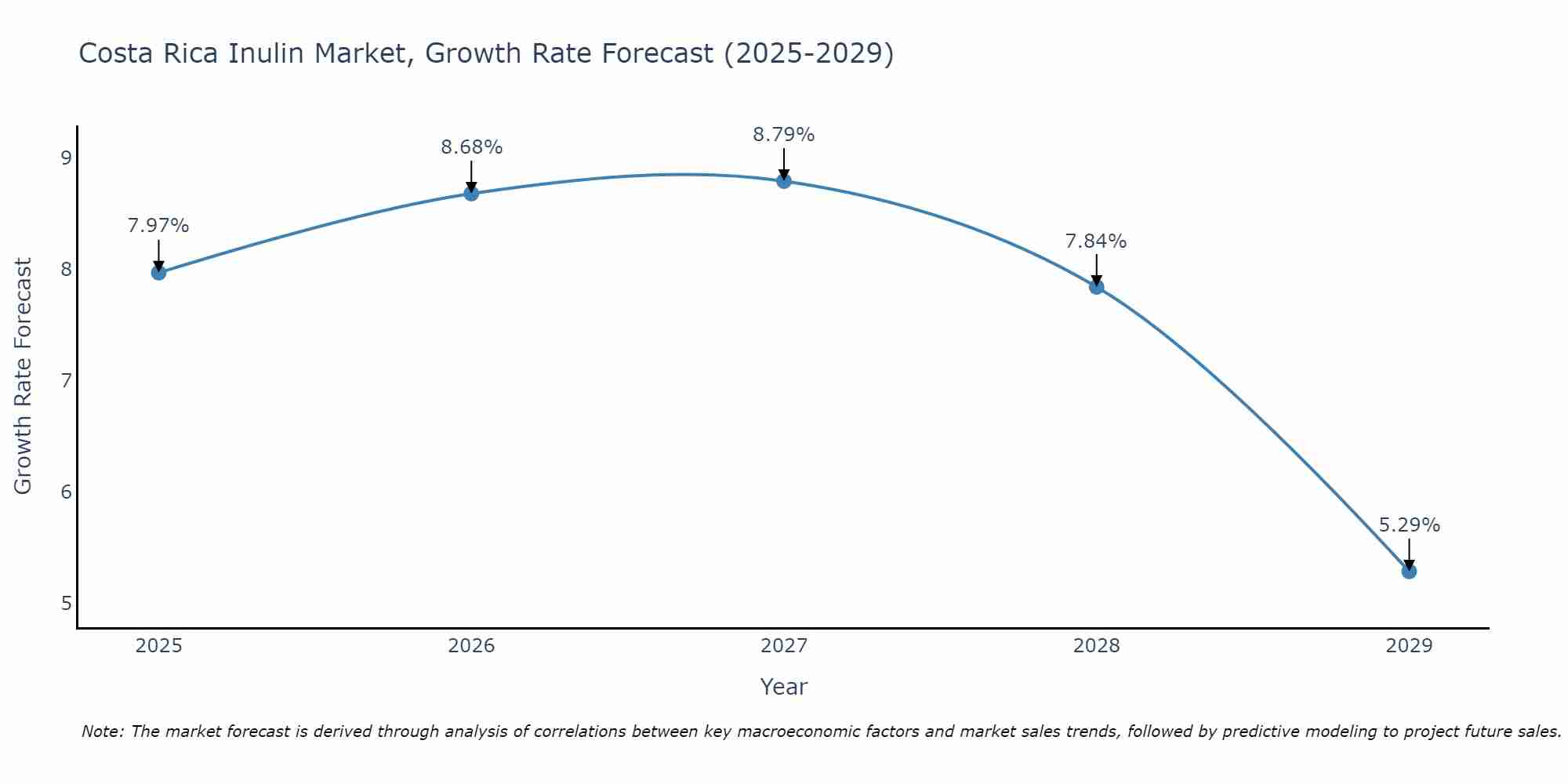 Costa Rica Inulin Market Size Growth Rate