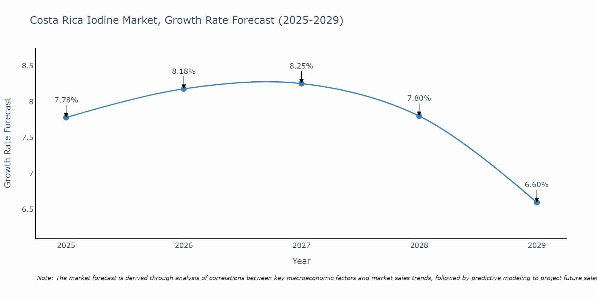 Costa Rica Iodine Market Growth Rate