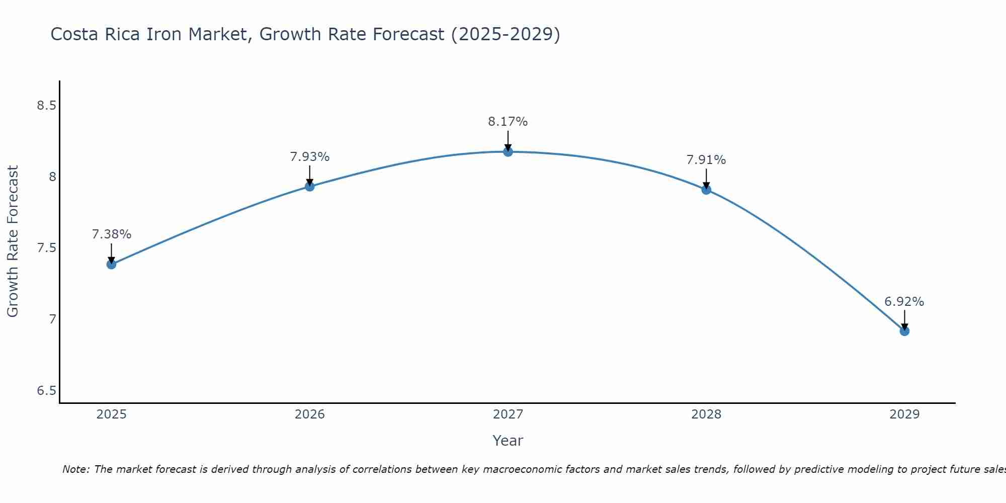 Costa Rica Iron Market Size Growth Rate