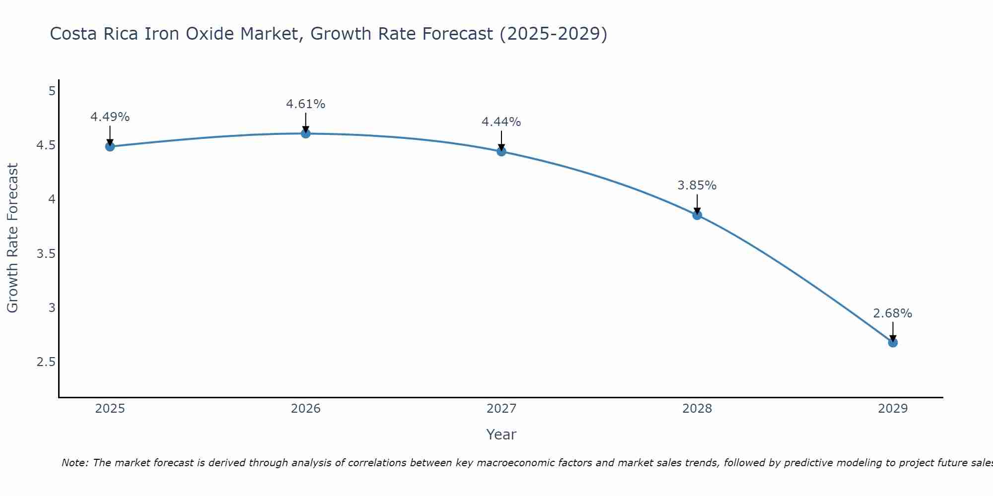 Costa Rica Iron Oxide Market Growth Rate