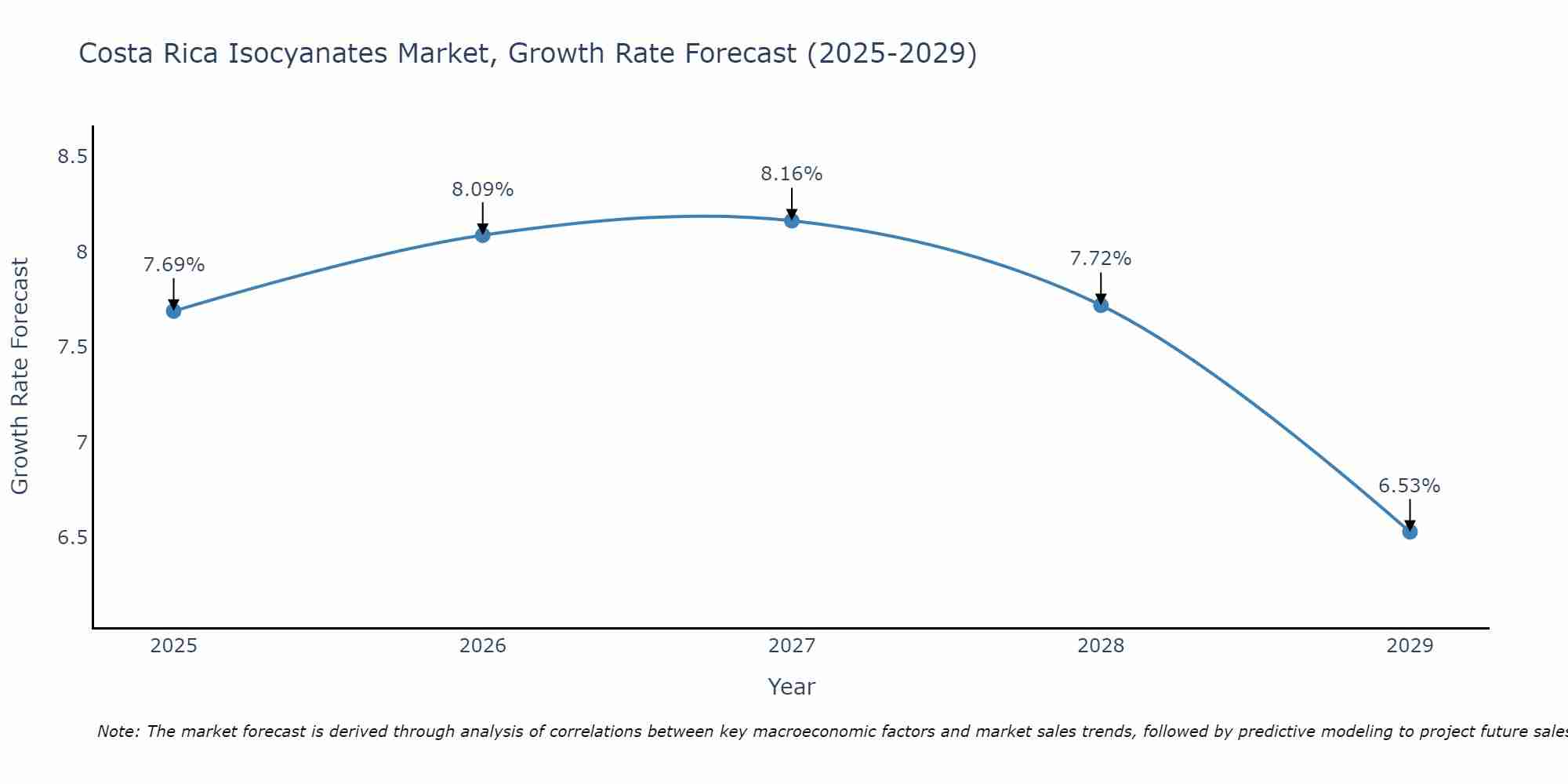 Costa Rica Isocyanates Market Growth Rate