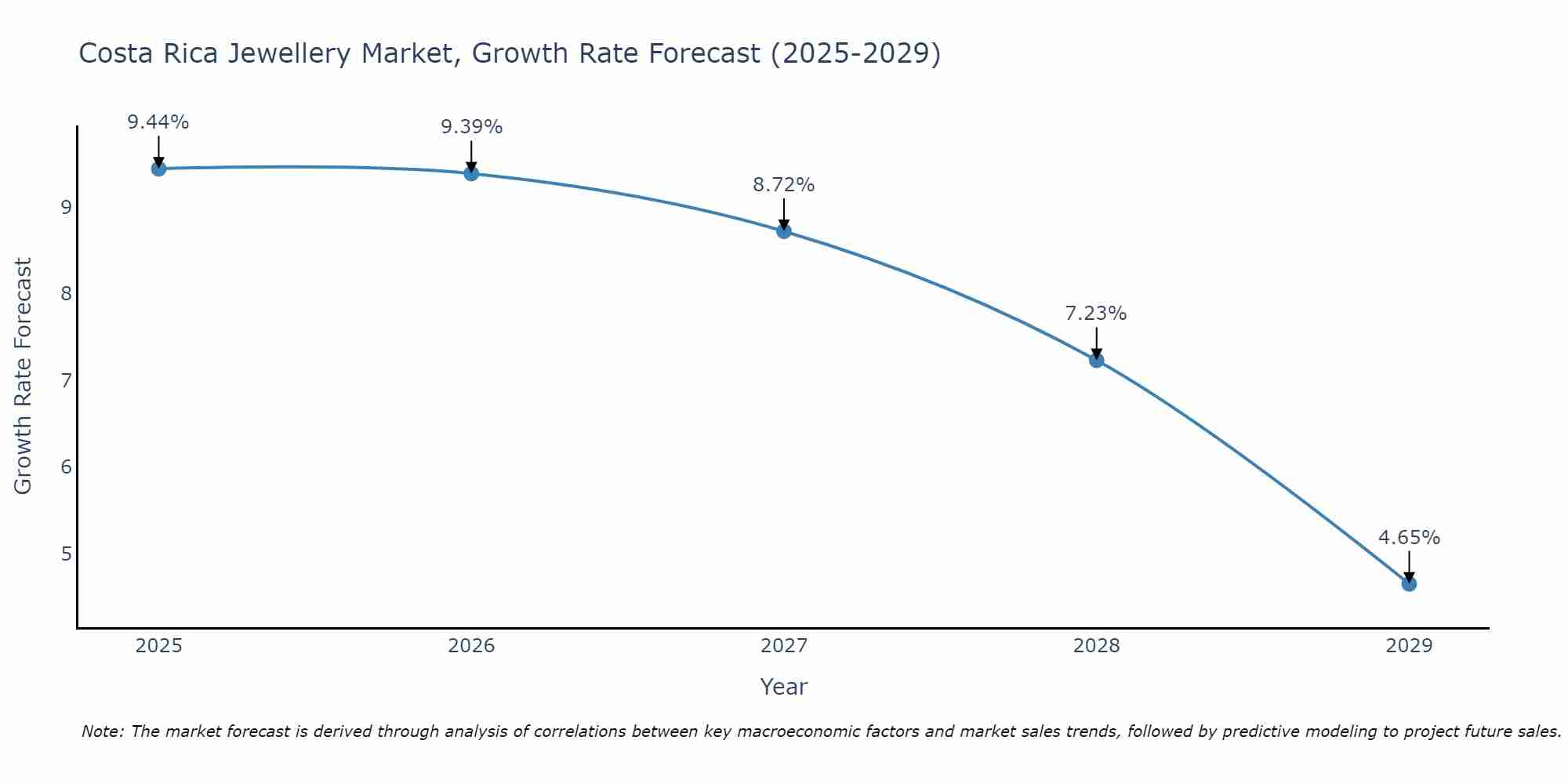 Costa Rica Jewellery Market Growth Rate