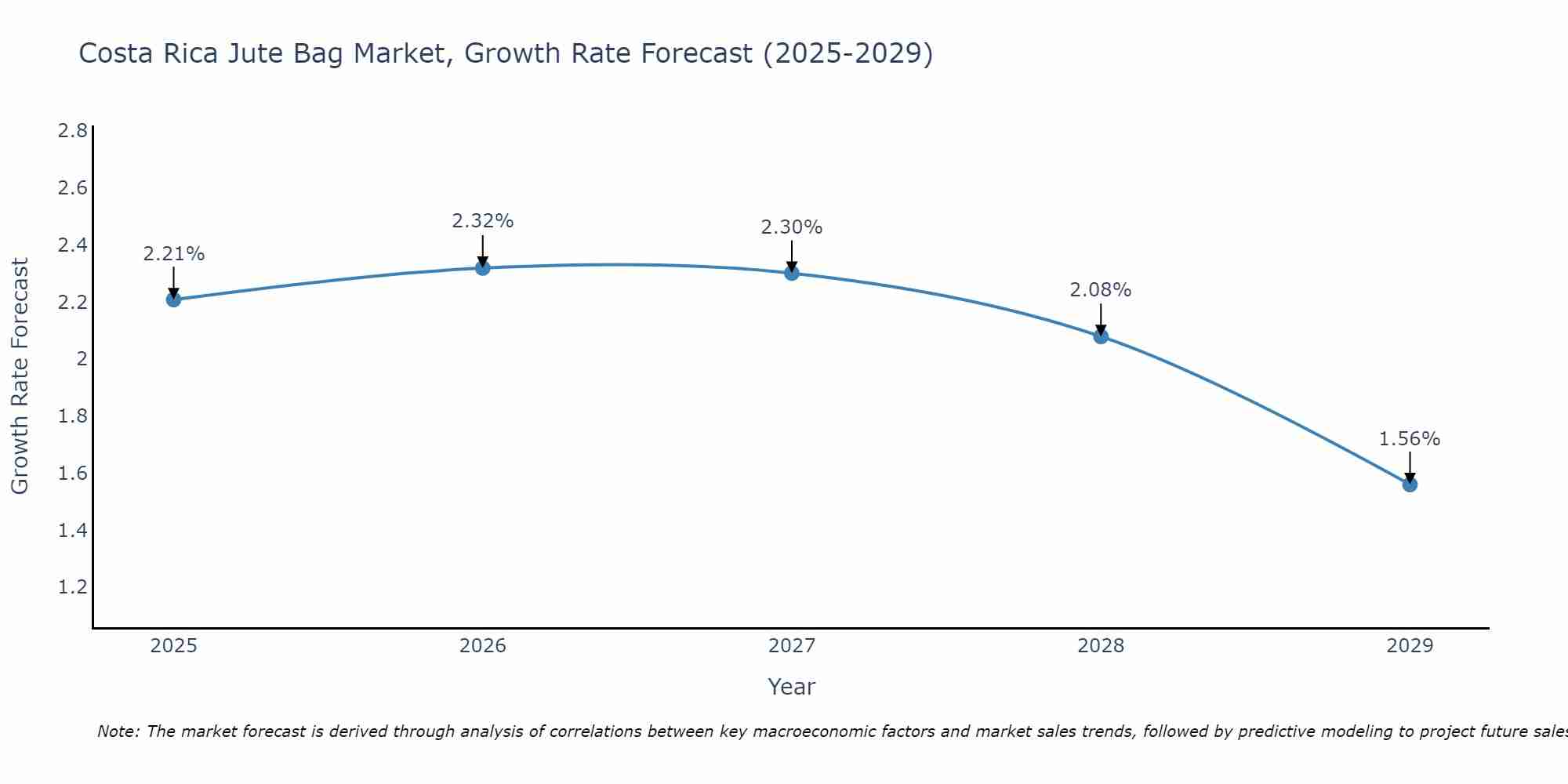 Costa Rica Jute Bag Market Growth Rate
