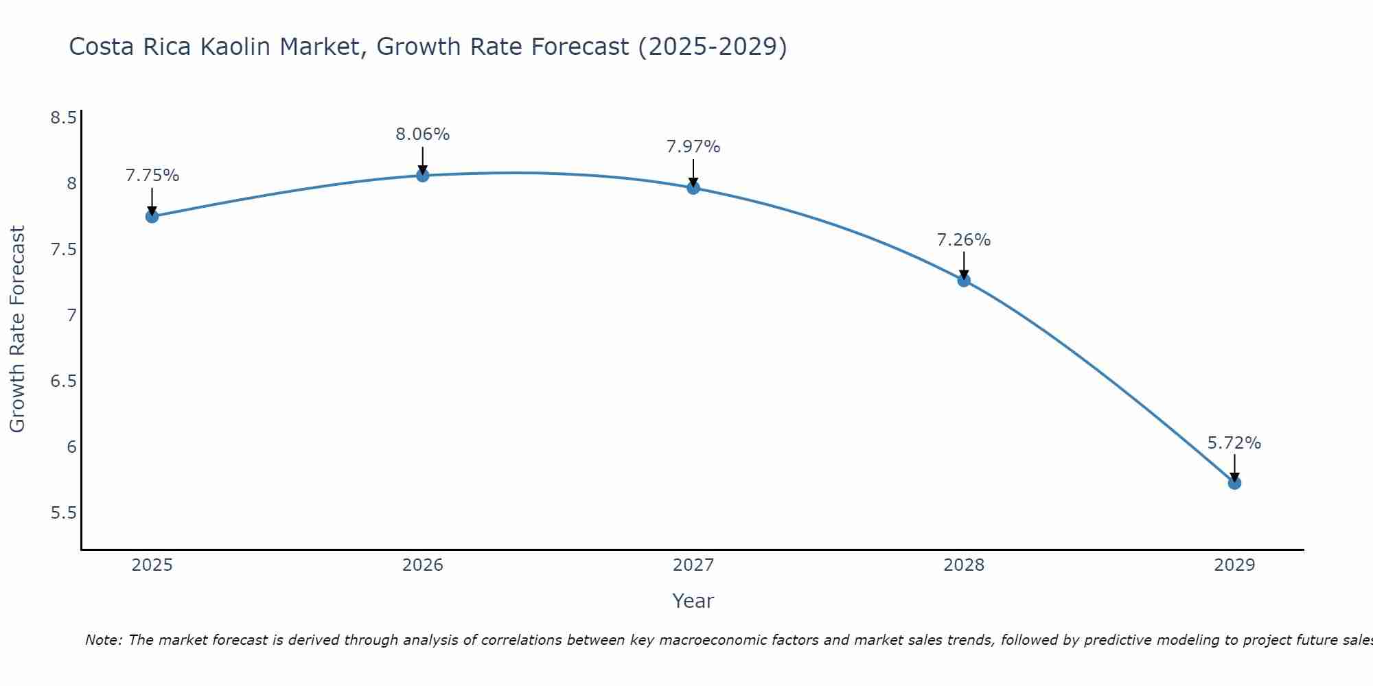 Costa Rica Kaolin Market Growth Rate