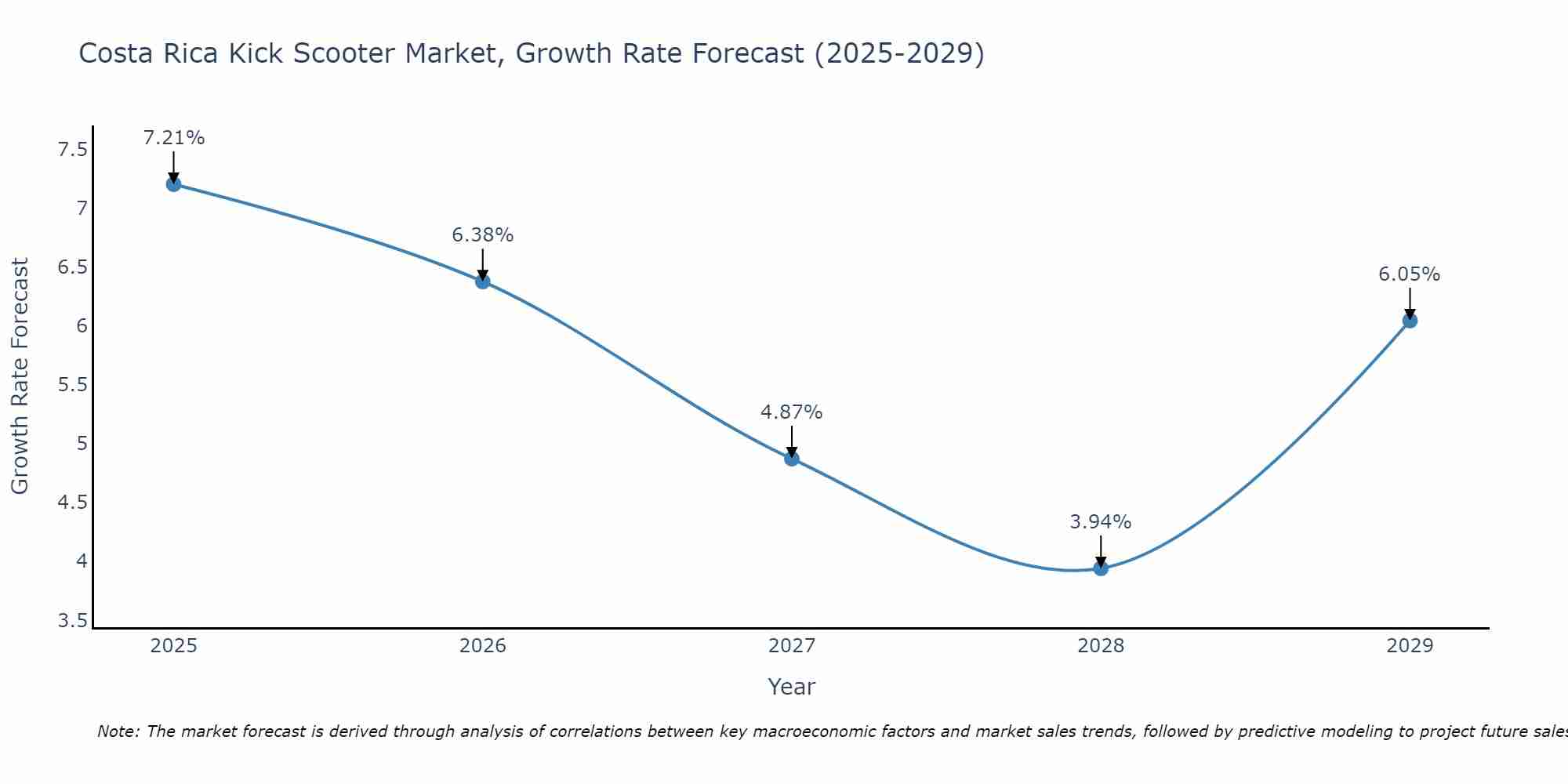 Costa Rica Kick Scooter Market Growth Rate