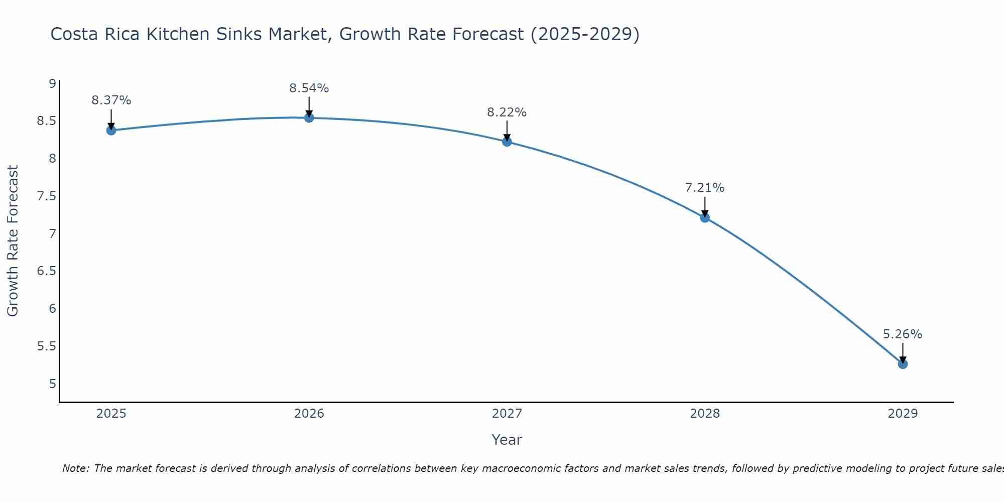Costa Rica Kitchen Sinks Market Growth Rate