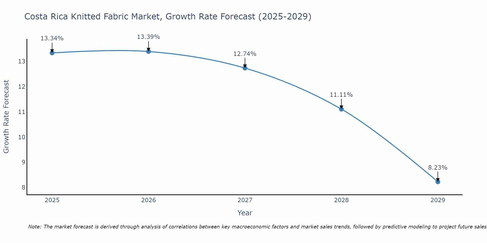 Costa Rica Knitted Fabric Market Size Growth Rate