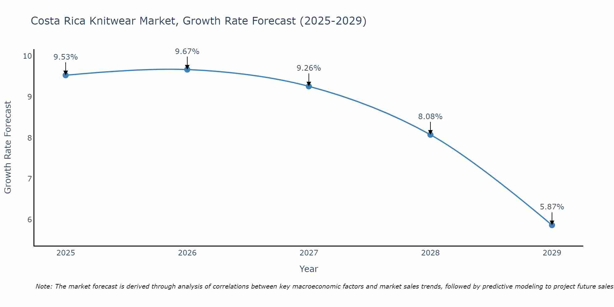 Costa Rica Knitwear Market Growth Rate