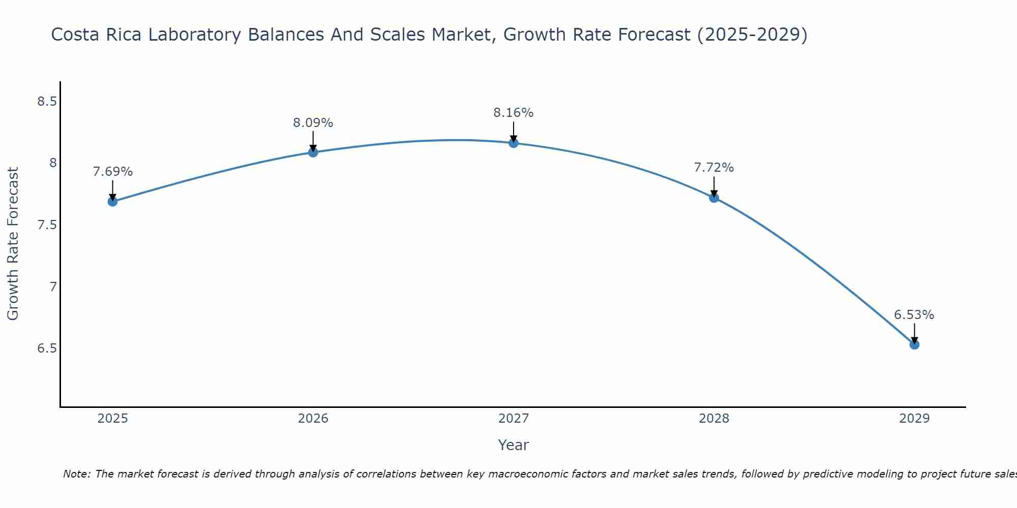 Costa Rica Laboratory Balances And Scales Market Growth Rate