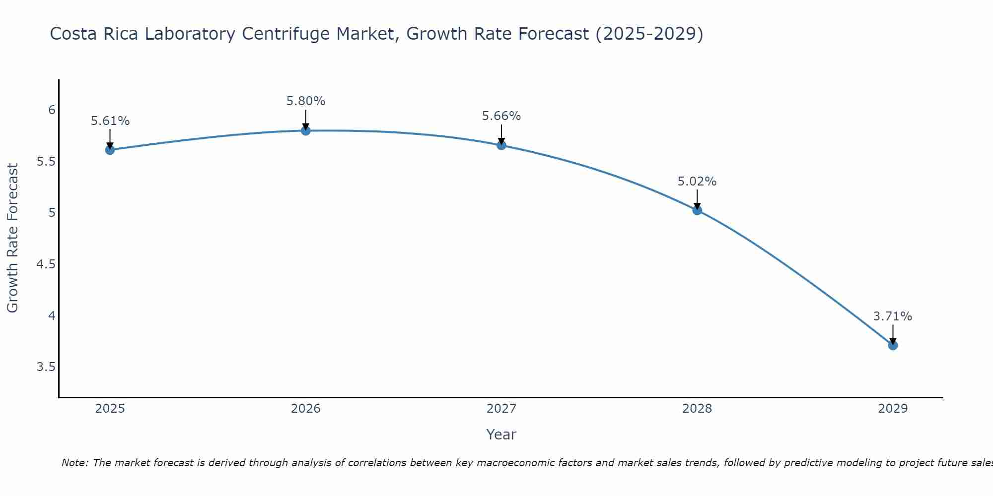 Costa Rica Laboratory Centrifuge Market Growth Rate