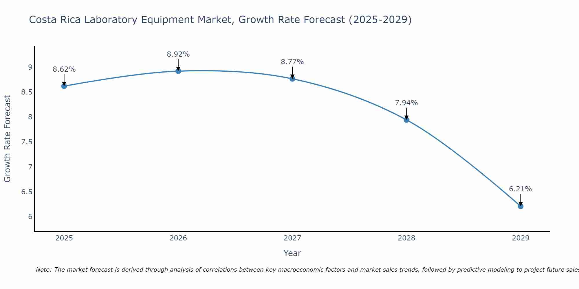 Costa Rica Laboratory Equipment Market Growth Rate