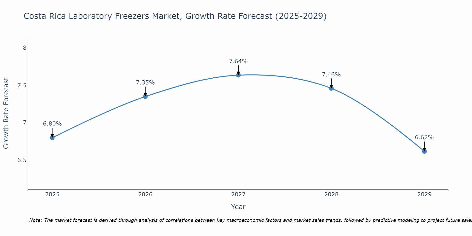 Costa Rica Laboratory Freezers Market Growth Rate
