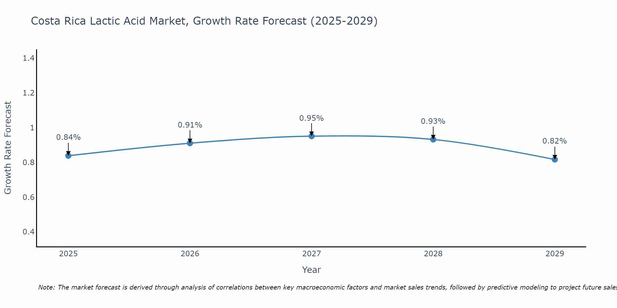 Costa Rica Lactic Acid Market Size Growth Rate