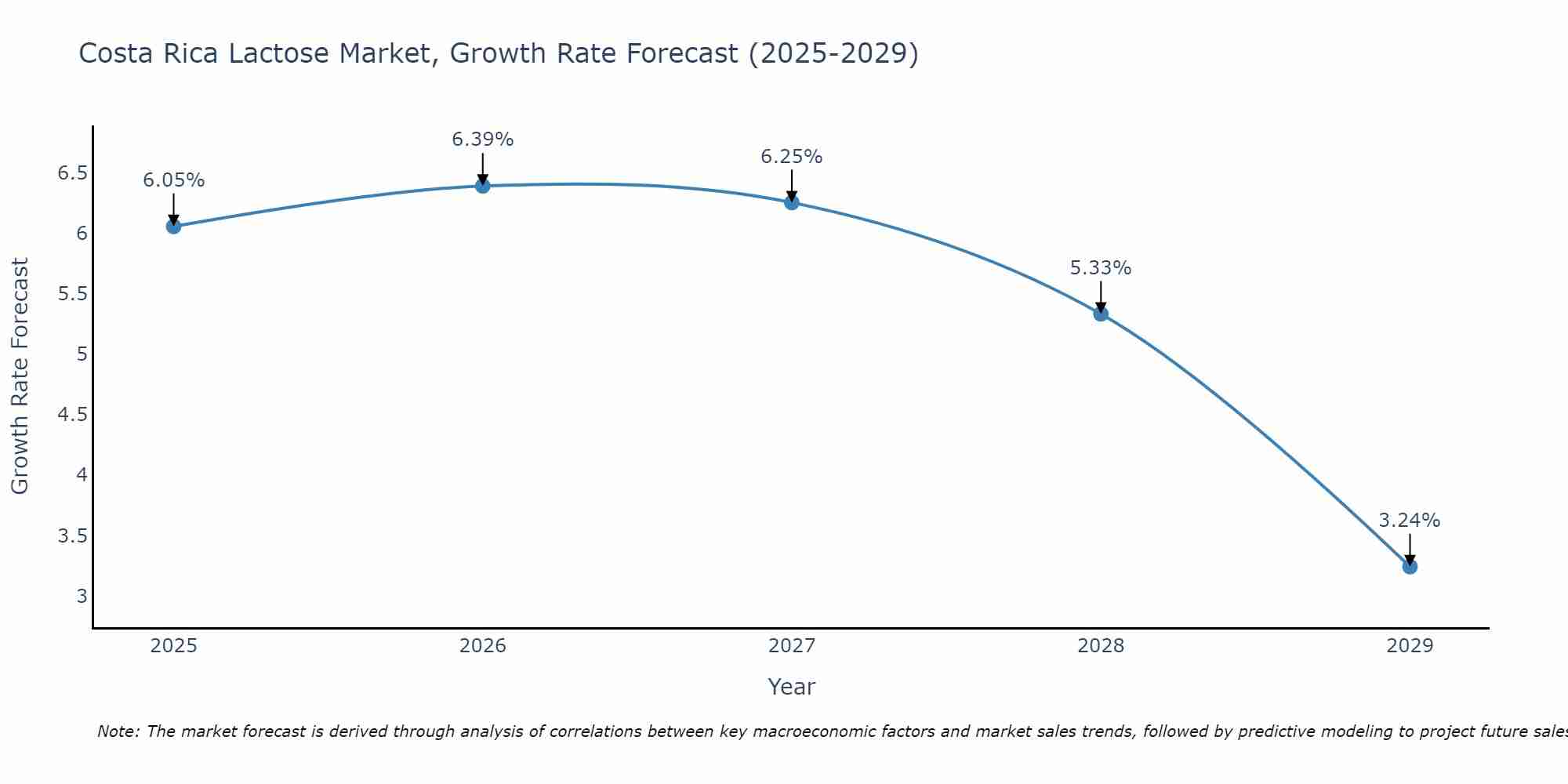 Costa Rica Lactose Market Growth Rate