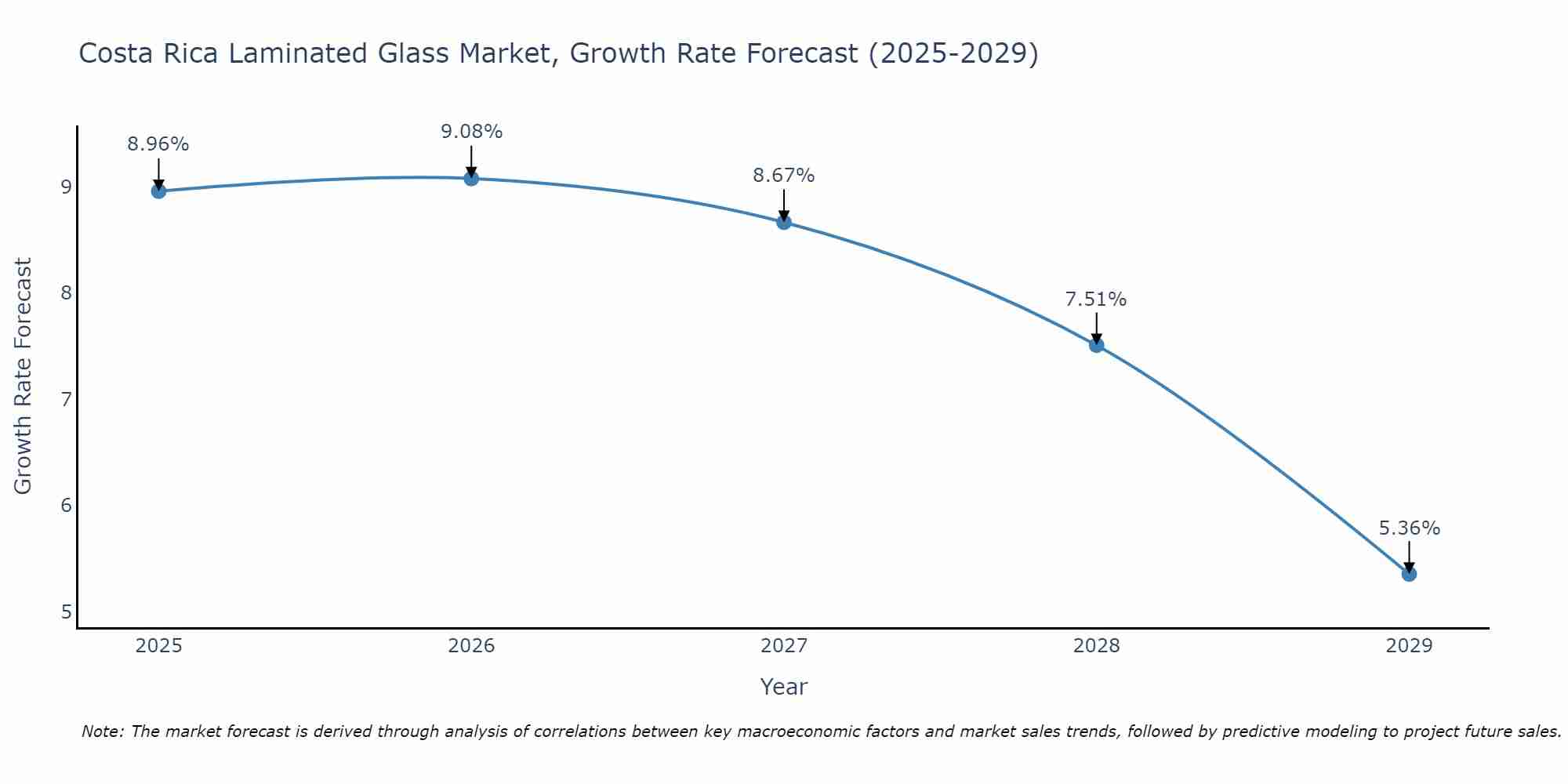Costa Rica Laminated Glass Market Growth Rate