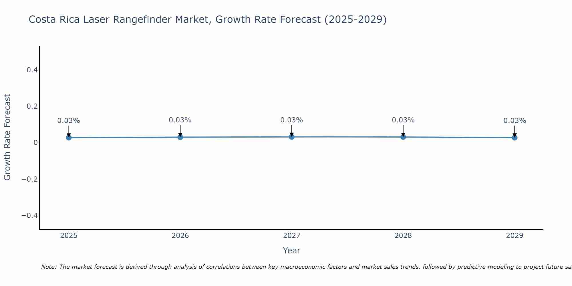 Costa Rica Laser Rangefinder Market Growth Rate