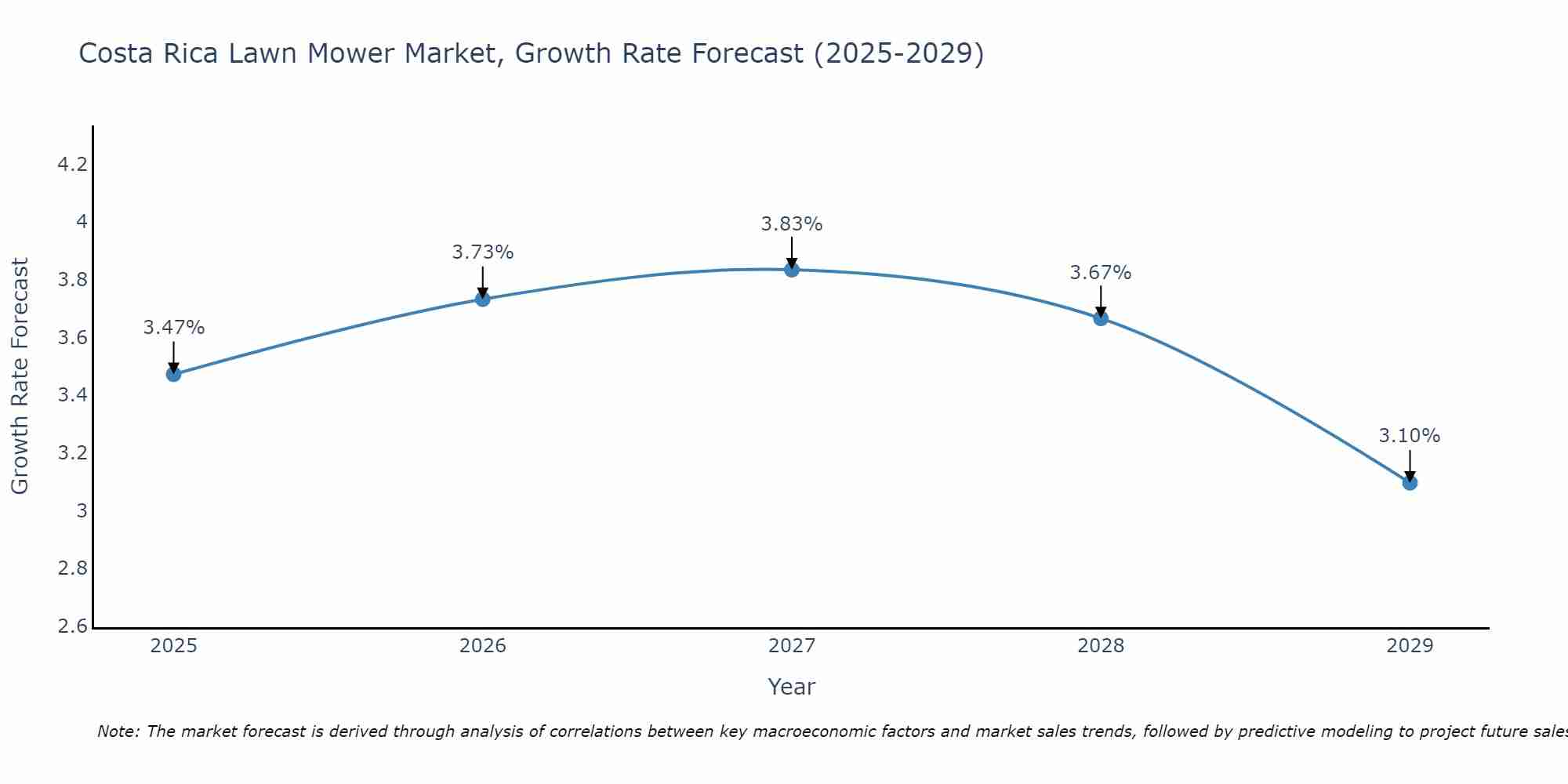 Costa Rica Lawn Mower Market Size Growth Rate