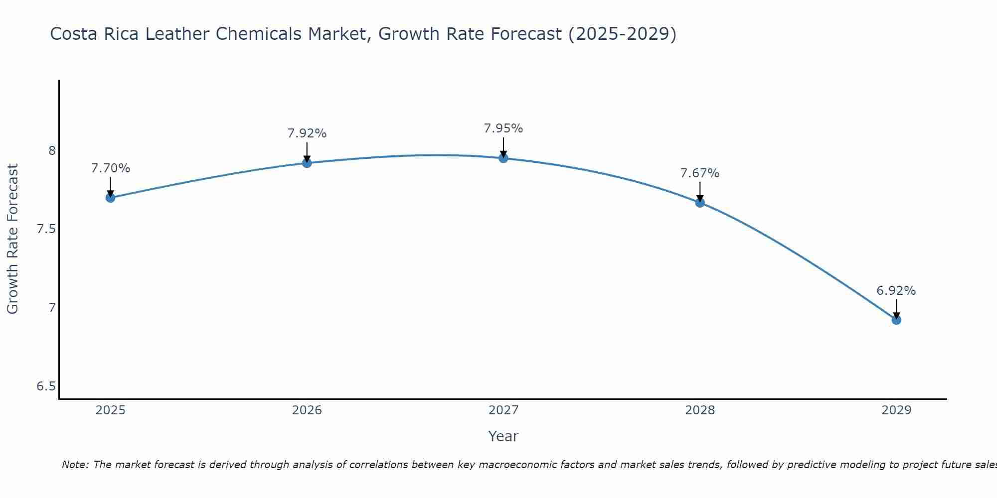 Costa Rica Leather Chemicals Market Size Growth Rate
