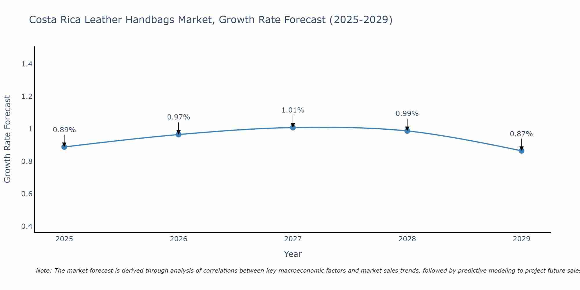 Costa Rica Leather Handbags Market Growth Rate