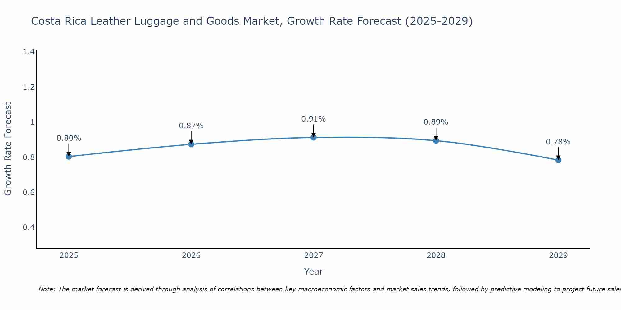 Costa Rica Leather Luggage and Goods Market Growth Rate