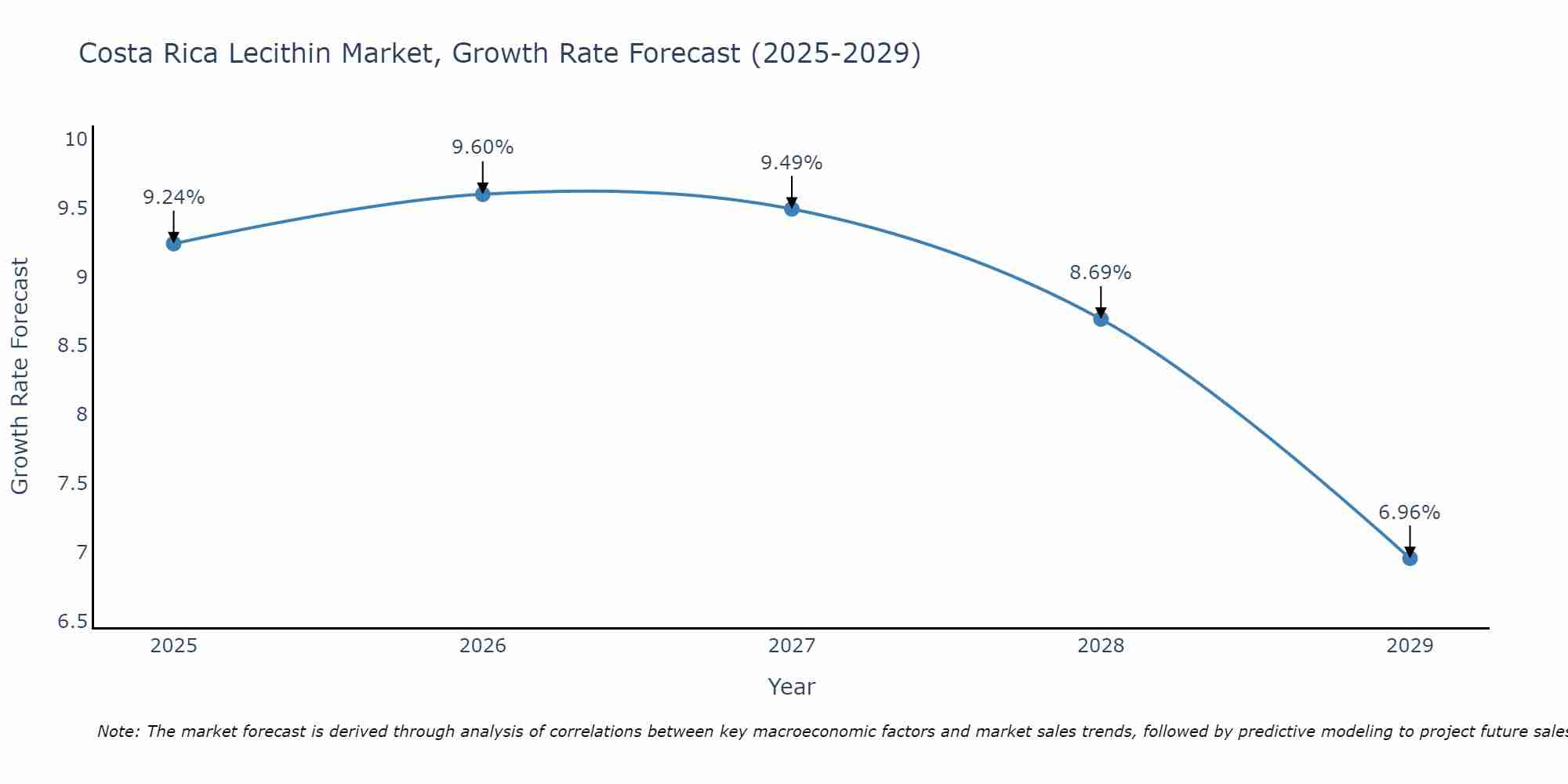 Costa Rica Lecithin Market Size Growth Rate
