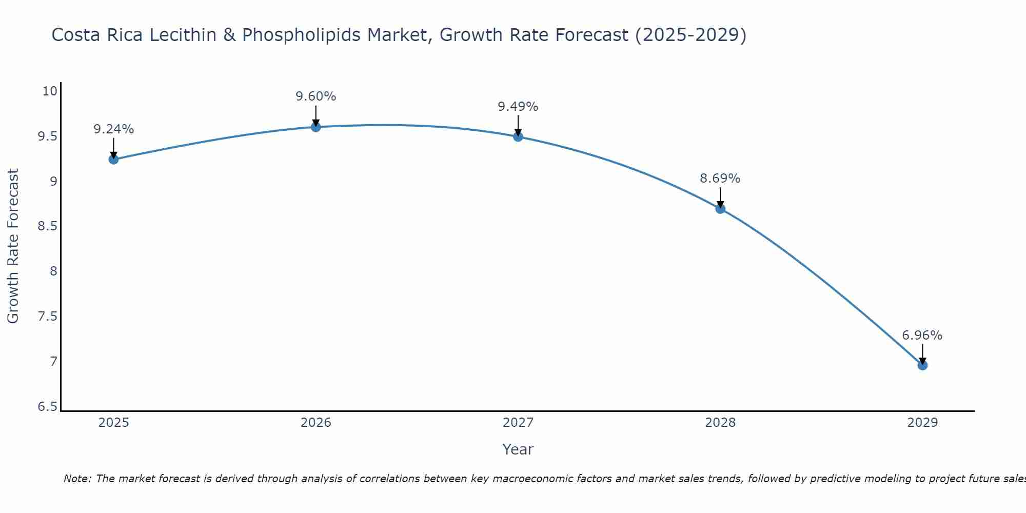 Costa Rica Lecithin & Phospholipids Market Growth Rate