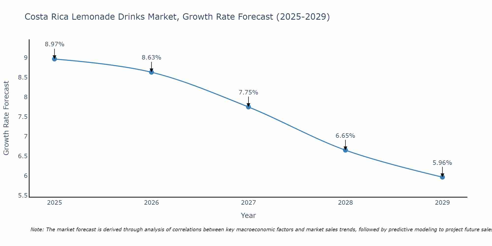 Costa Rica Lemonade Drinks Market Size Growth Rate