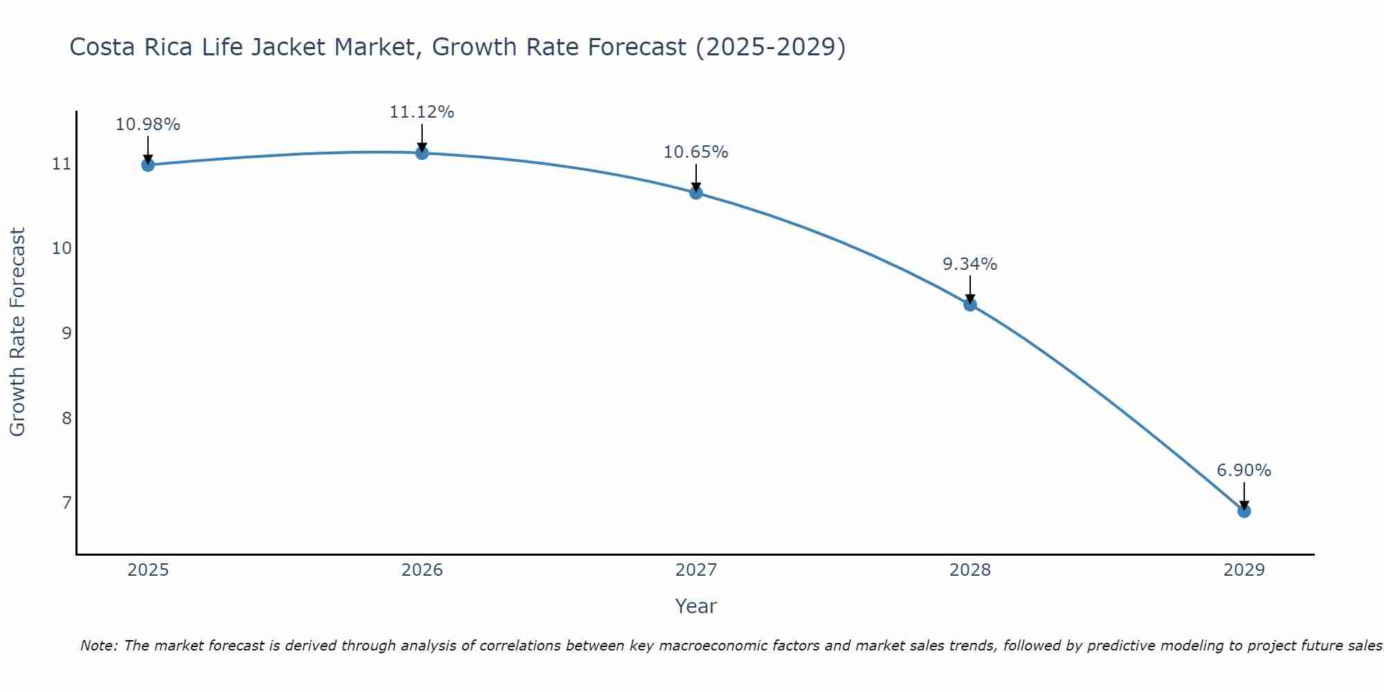 Costa Rica Life Jacket Market Growth Rate