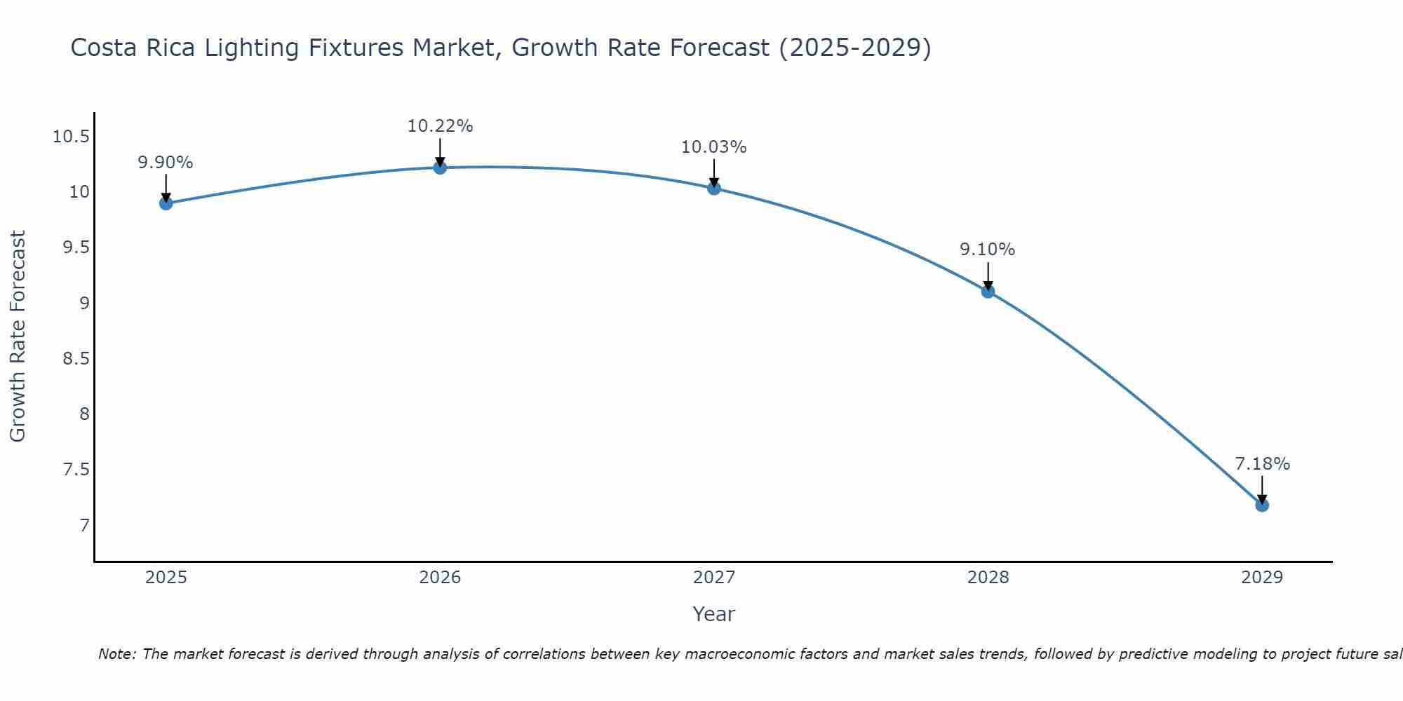 Costa Rica Lighting Fixtures Market Growth Rate