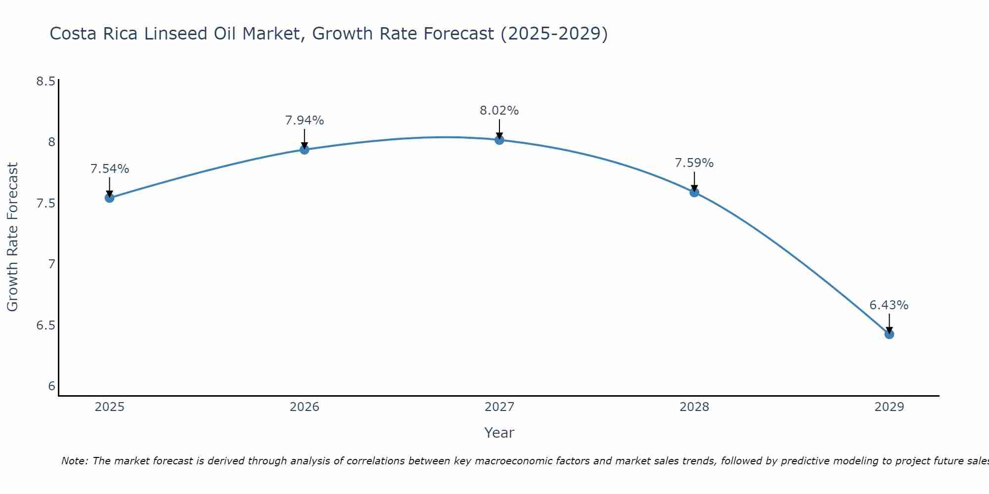 Costa Rica Linseed Oil Market Size Growth Rate