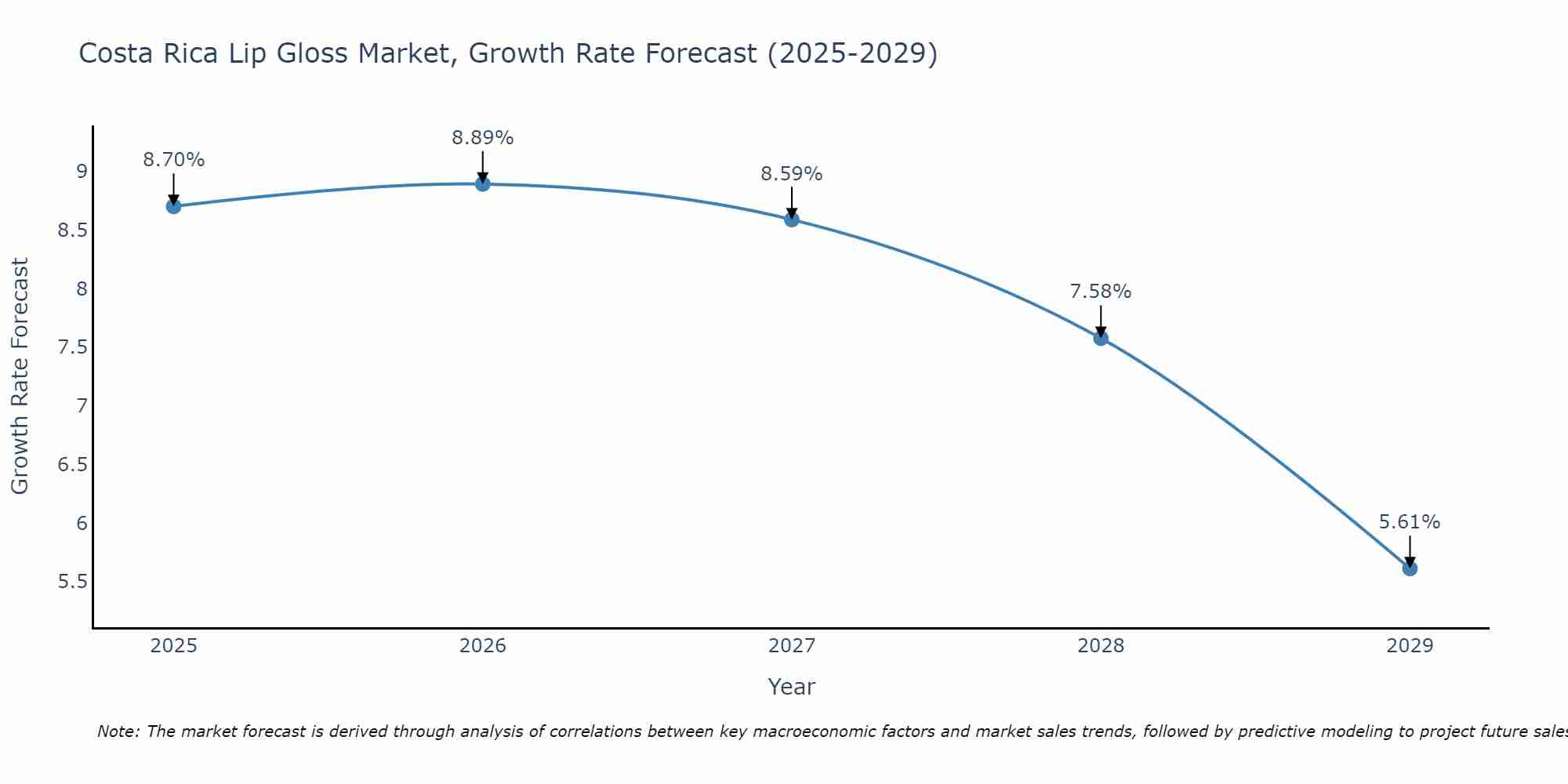 Costa Rica Lip Gloss Market Growth Rate