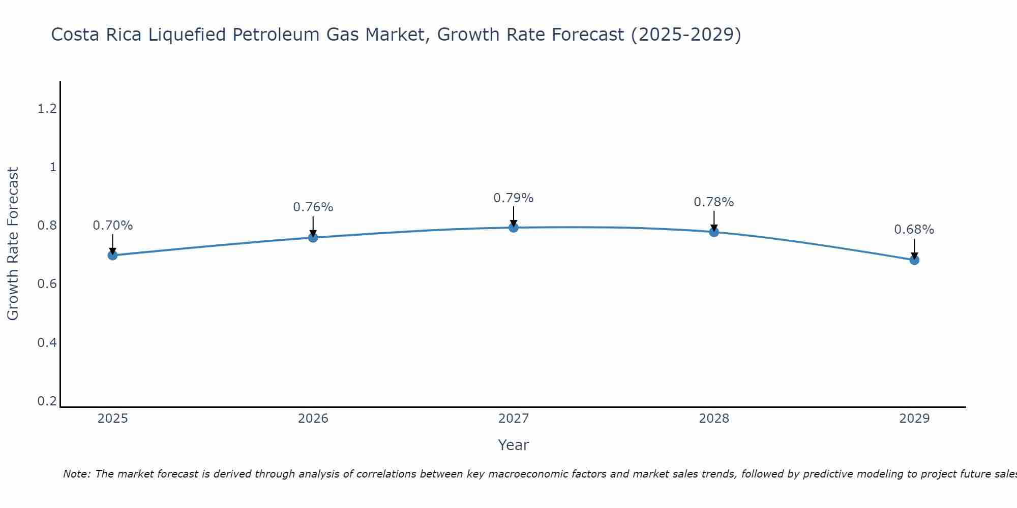 Costa Rica Liquefied Petroleum Gas Market Growth Rate