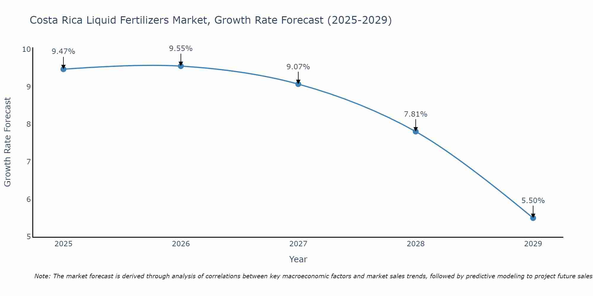 Costa Rica Liquid Fertilizers Market Growth Rate