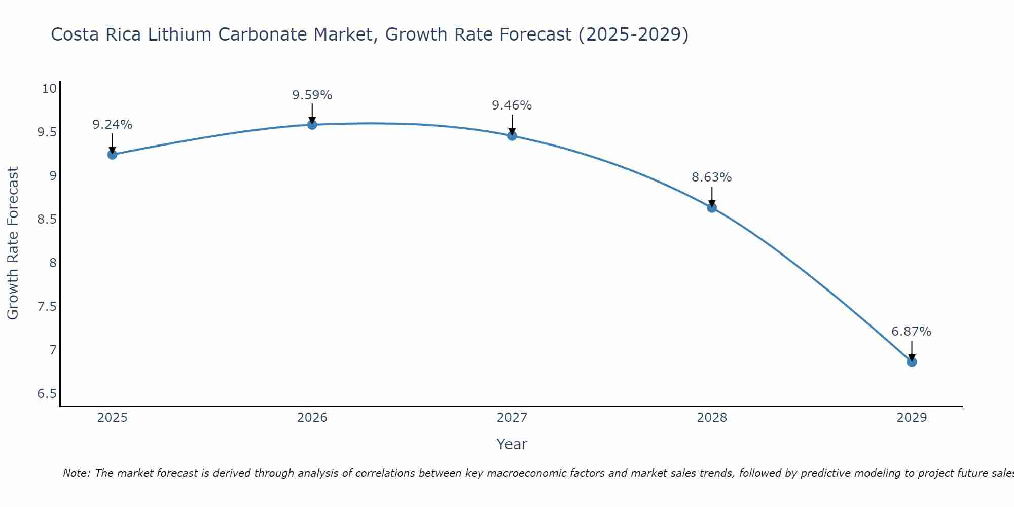 Costa Rica Lithium Carbonate Market Growth Rate