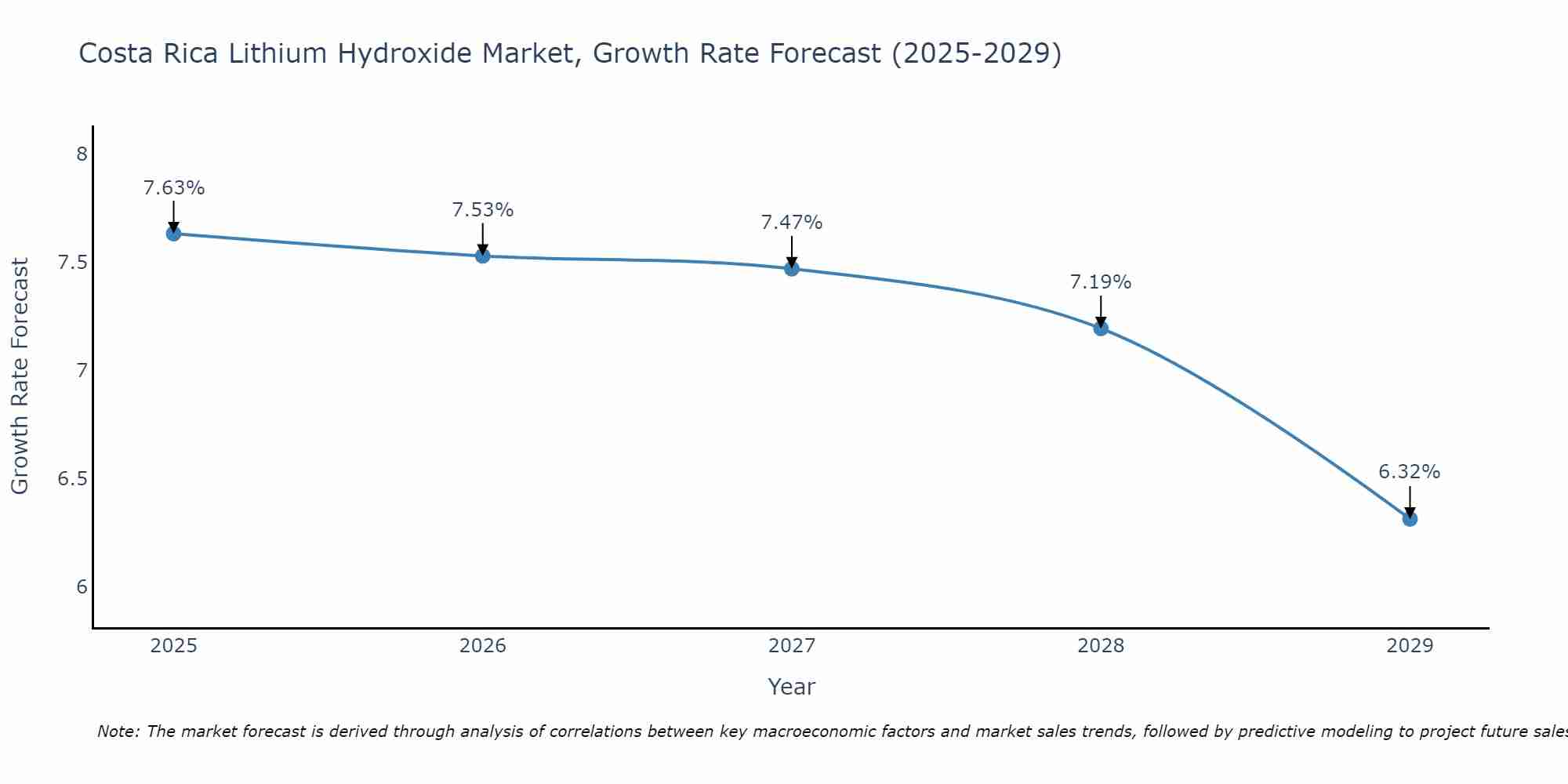 Costa Rica Lithium Hydroxide Market Growth Rate
