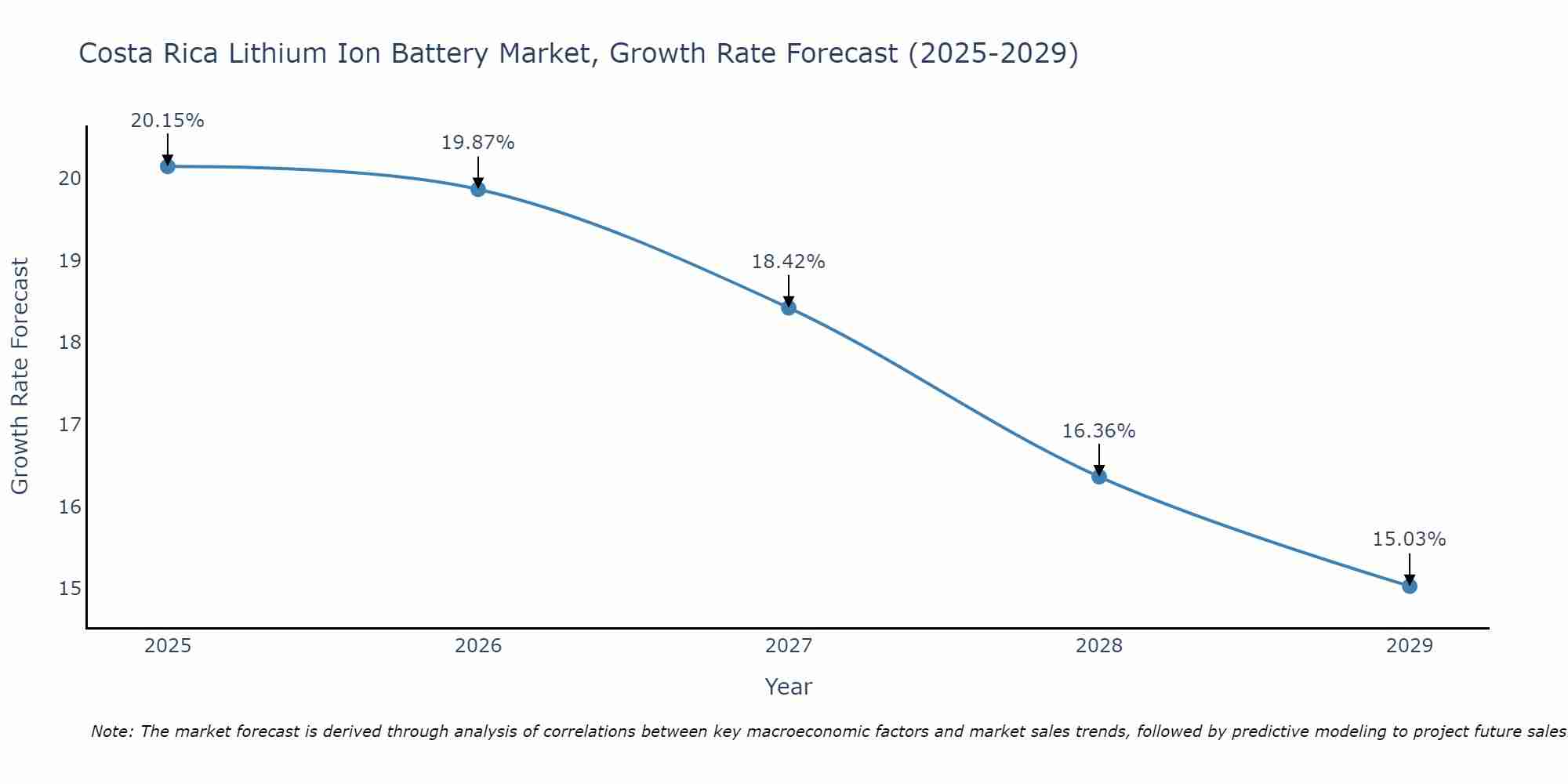 Costa Rica Lithium Ion Battery Market Growth Rate