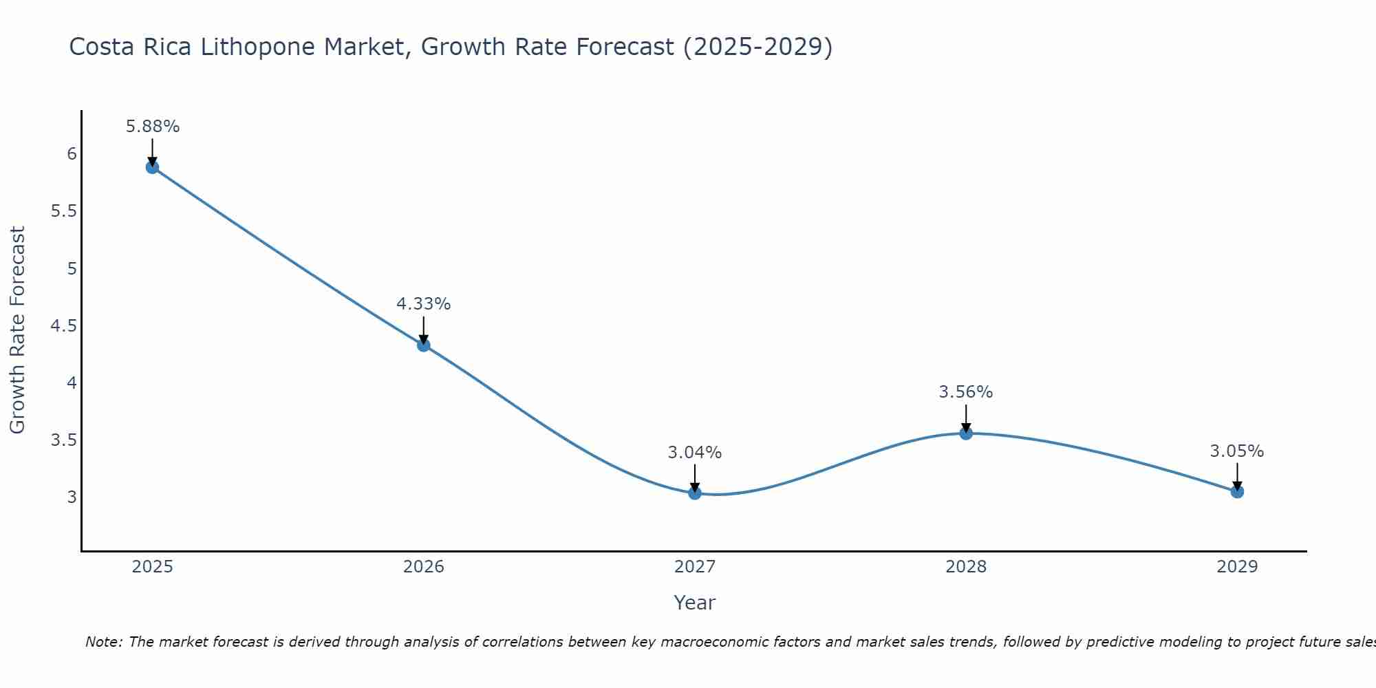 Costa Rica Lithopone Market Size Growth Rate