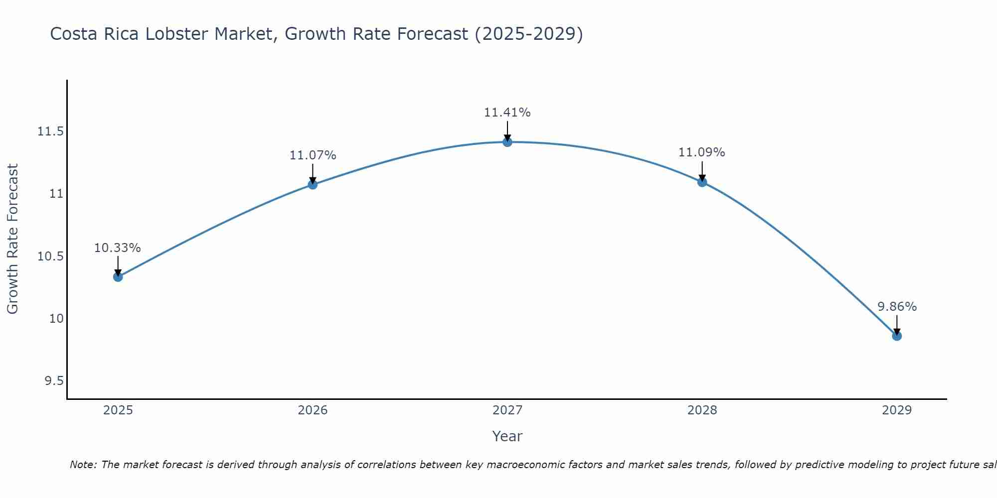 Costa Rica Lobster Market Growth Rate
