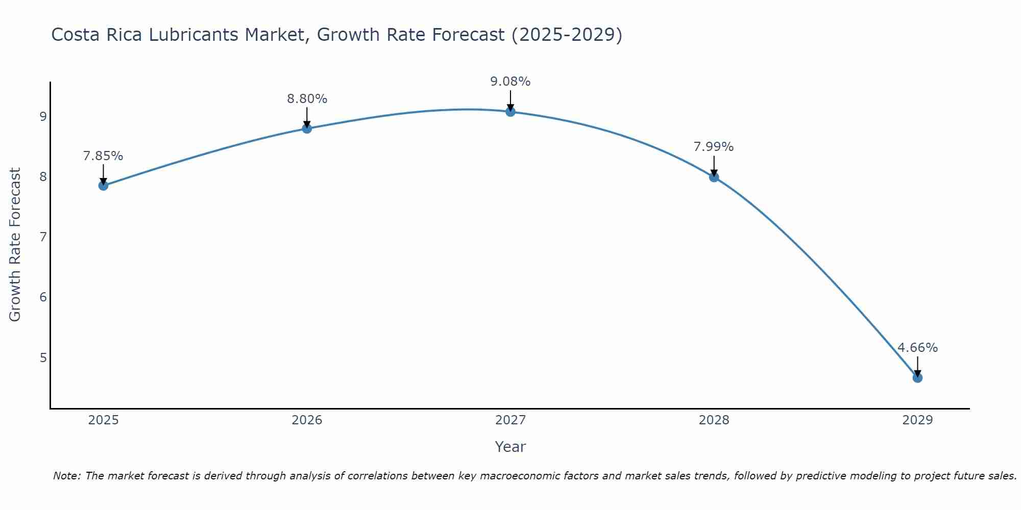 Costa Rica Lubricants Market Size Growth Rate