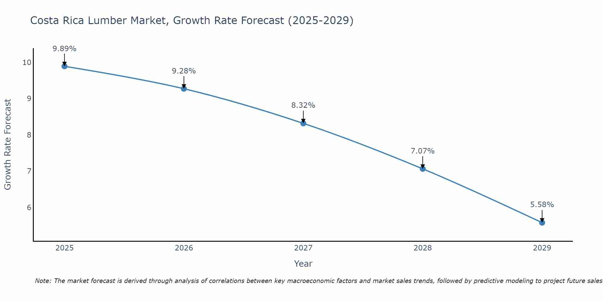 Costa Rica Lumber Market Growth Rate