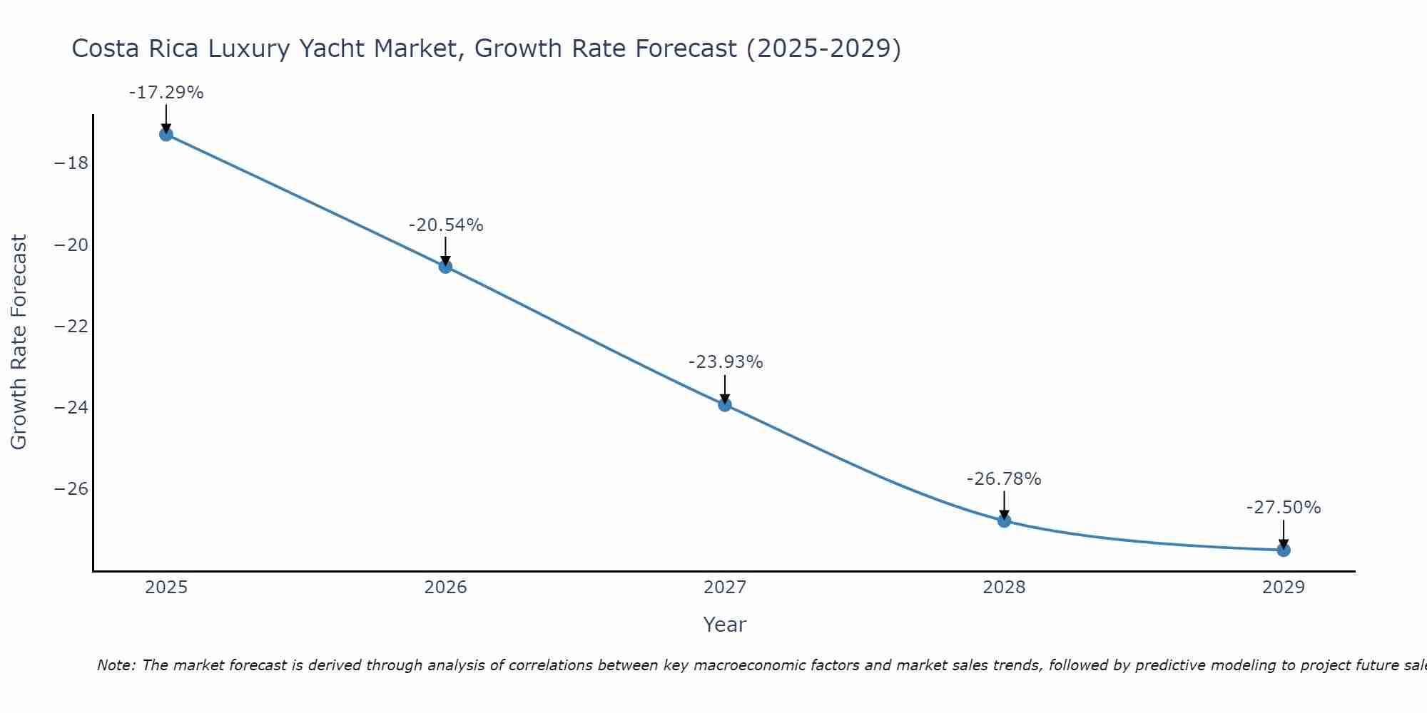 Costa Rica Luxury Yacht Market Growth Rate