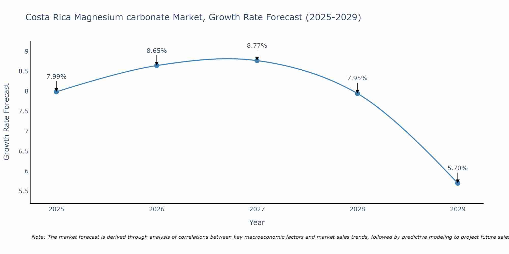 Costa Rica Magnesium carbonate Market Growth Rate