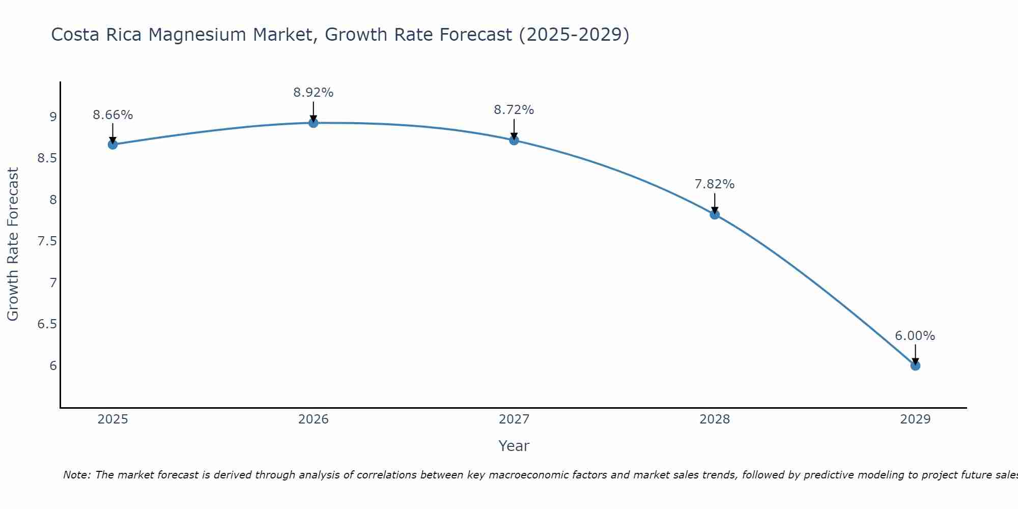 Costa Rica Magnesium Market Growth Rate