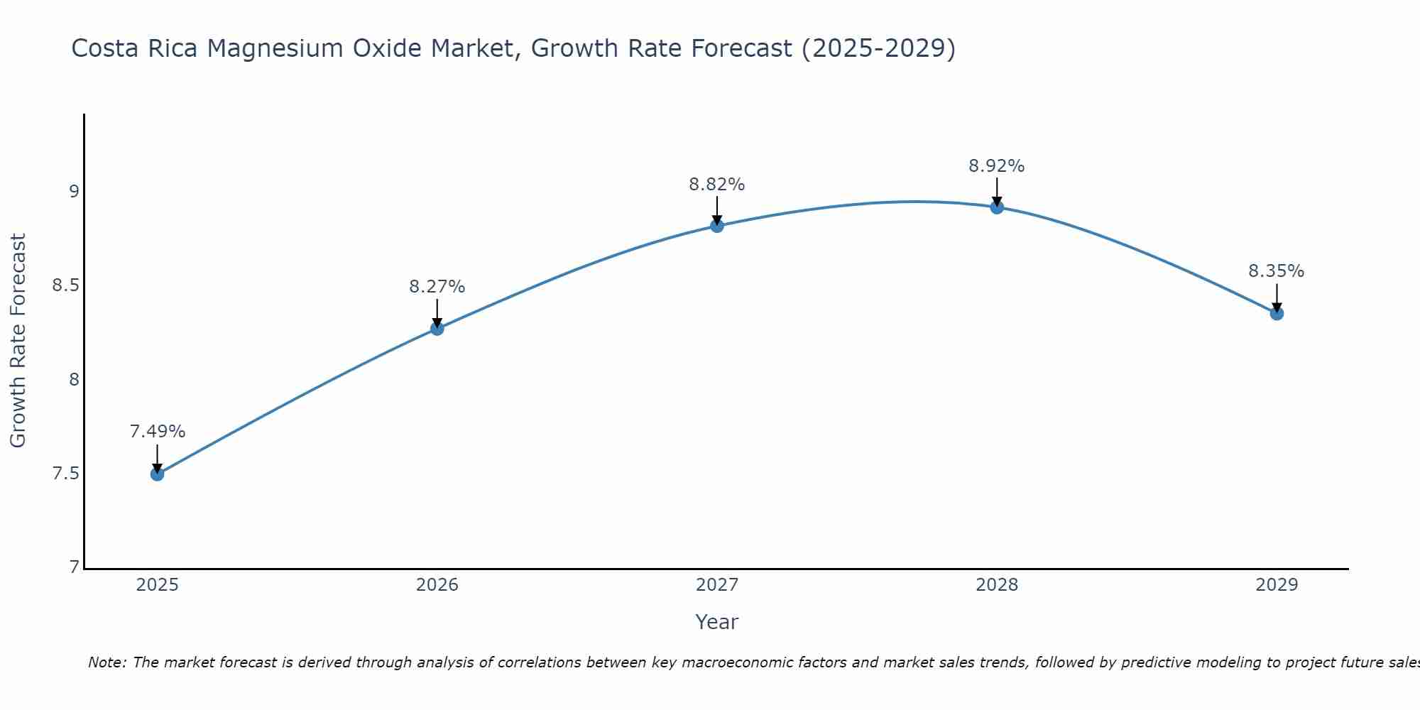 Costa Rica Magnesium Oxide Market Size Growth Rate